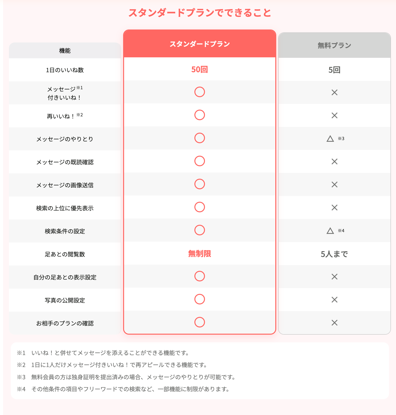 ユーブライド スタンダードプランと無料プランの機能の違い